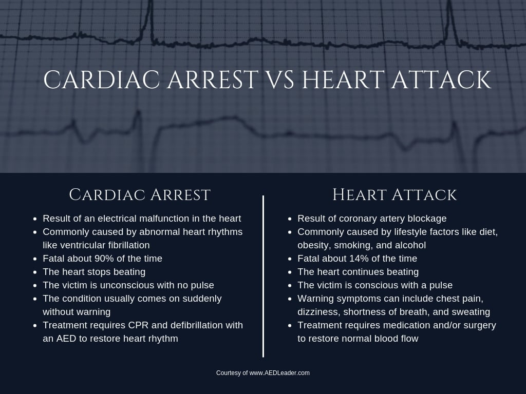 Cardiac arrest vs heart attack infographic